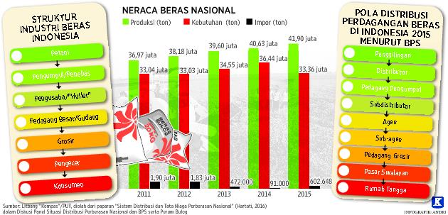 RANTAI PASOK BERAS BERMASALAH 