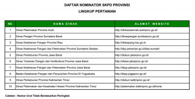 DINAS PANGAN SUMBAR MASUK 10 BESAR LOMBA WEB KEMENTAN RI