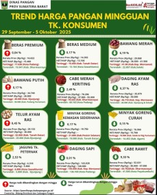 trend harga pangan mingguan tk. konsumen 29 september - 5 oktober 2025